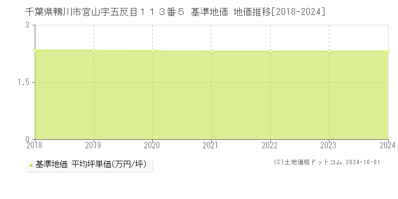 千葉県鴨川市宮山字五反目１１３番５ 基準地価 地価推移[2018-2024]