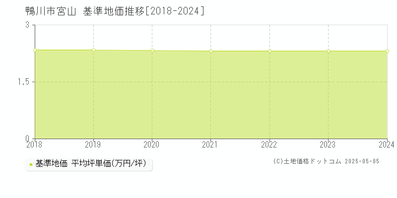 宮山(鴨川市)の基準地価推移グラフ(坪単価)[2018-2024年]