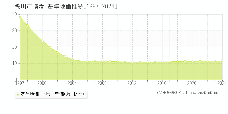 横渚(鴨川市)の基準地価推移グラフ(坪単価)[1997-2024年]