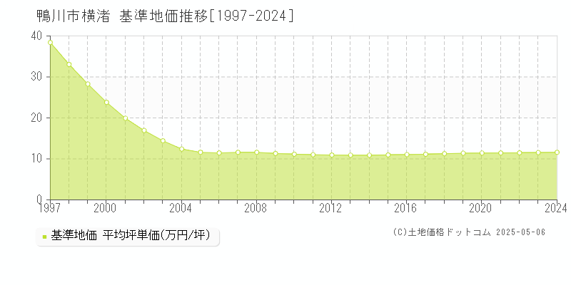 鴨川市横渚の基準地価推移グラフ 