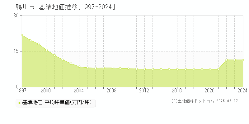 鴨川市(千葉県)の基準地価推移グラフ(坪単価)[1997-2024年]