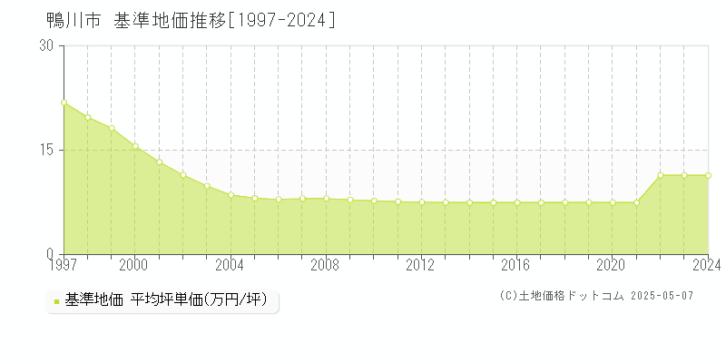 鴨川市全域の基準地価推移グラフ 