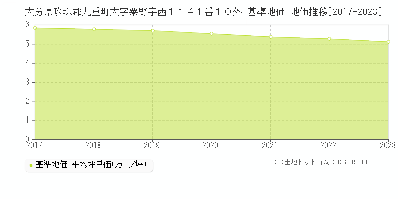 大分県玖珠郡九重町大字粟野字西１１４１番１０外 基準地価 地価推移[2017-2023]