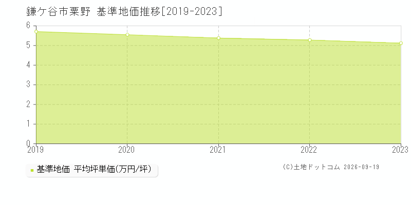 鎌ケ谷市粟野の基準地価推移グラフ(坪単価)[2019-2023年]