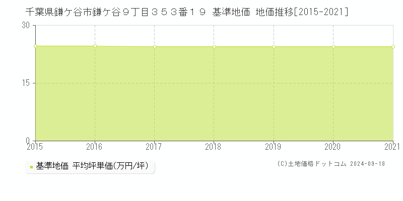 千葉県鎌ケ谷市鎌ケ谷９丁目３５３番１９ 基準地価 地価推移[2015-2021]