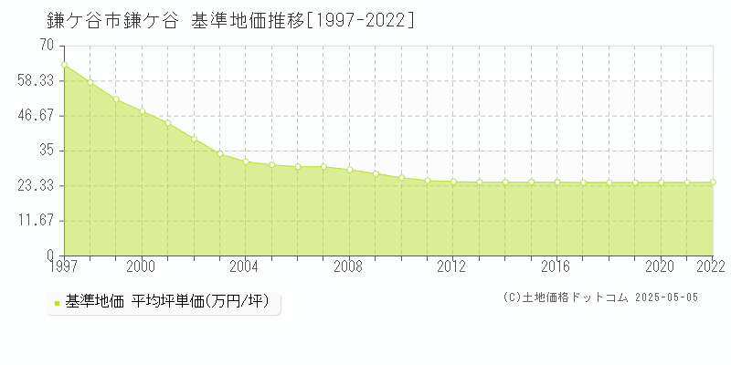 鎌ケ谷市鎌ケ谷の基準地価推移グラフ 