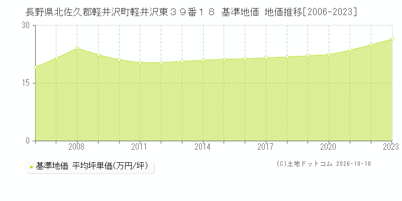 長野県北佐久郡軽井沢町軽井沢東３９番１８ 基準地価 地価推移[2006-2023]