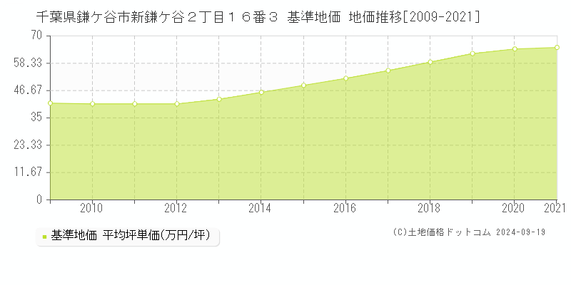 千葉県鎌ケ谷市新鎌ケ谷２丁目１６番３ 基準地価 地価推移[2009-2021]