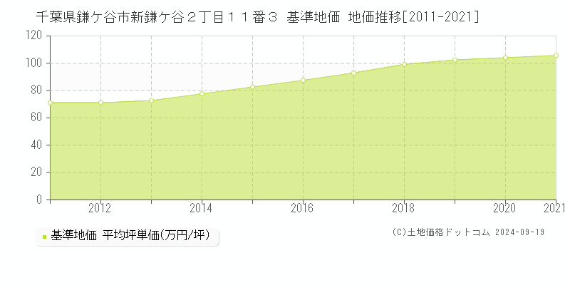千葉県鎌ケ谷市新鎌ケ谷２丁目１１番３ 基準地価 地価推移[2011-2021]