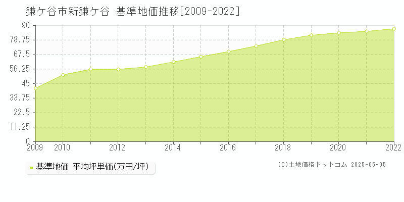 新鎌ケ谷(鎌ケ谷市)の基準地価推移グラフ(坪単価)[2009-2022年]