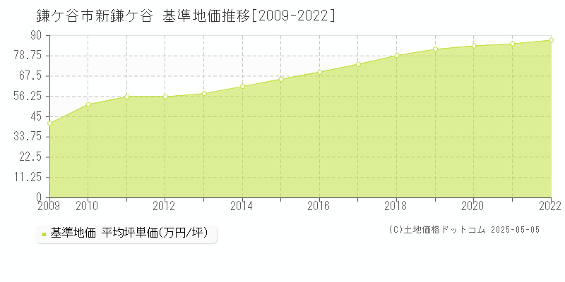 鎌ケ谷市新鎌ケ谷の基準地価推移グラフ 