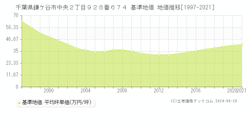 千葉県鎌ケ谷市中央２丁目９２８番６７４ 基準地価 地価推移[1997-2021]
