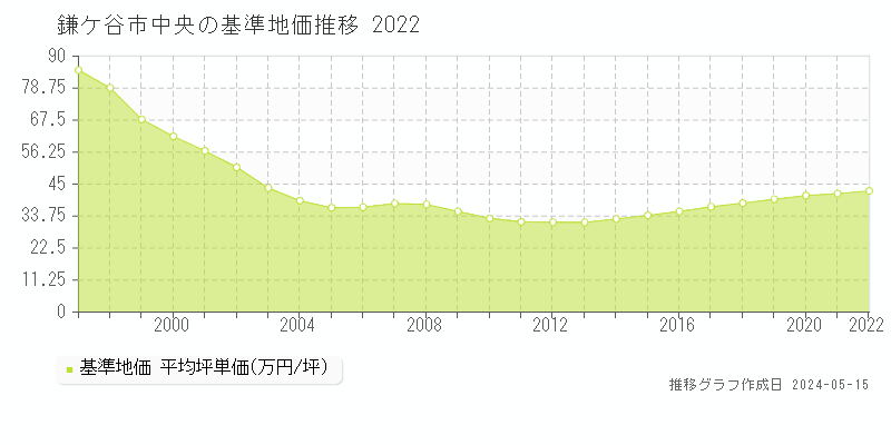 鎌ケ谷市中央の基準地価推移グラフ 