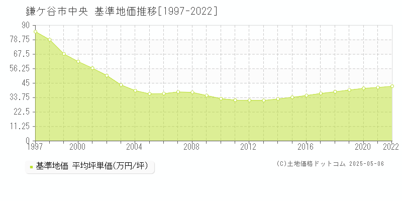 中央(鎌ケ谷市)の基準地価推移グラフ(坪単価)[1997-2022年]