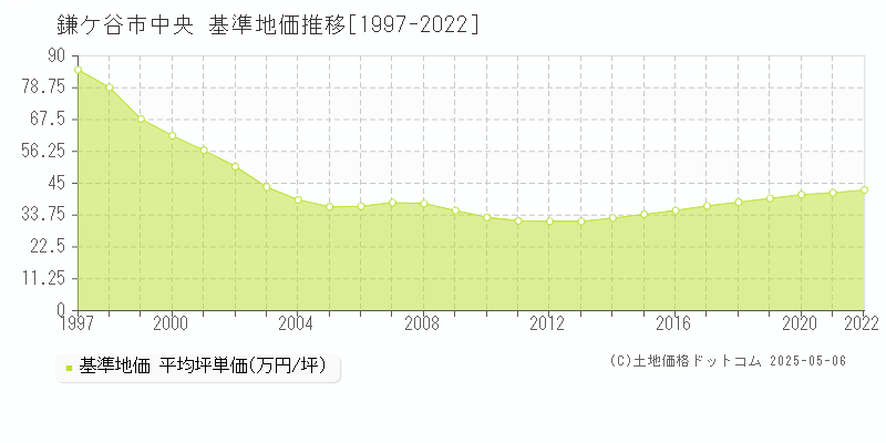 鎌ケ谷市中央の基準地価推移グラフ 