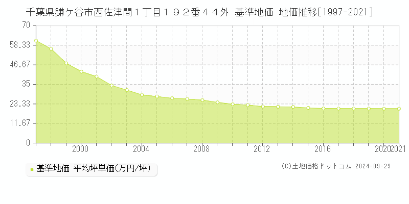 千葉県鎌ケ谷市西佐津間１丁目１９２番４４外 基準地価 地価推移[1997-2021]