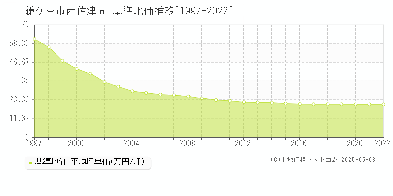 西佐津間(鎌ケ谷市)の基準地価推移グラフ(坪単価)[1997-2022年]