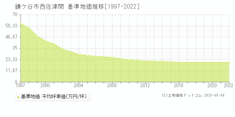 鎌ケ谷市西佐津間の基準地価推移グラフ 