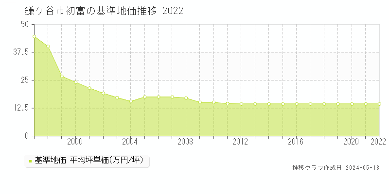 鎌ケ谷市初富の基準地価推移グラフ 
