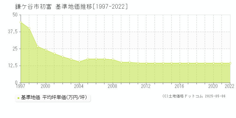 初富(鎌ケ谷市)の基準地価推移グラフ(坪単価)[1997-2022年]