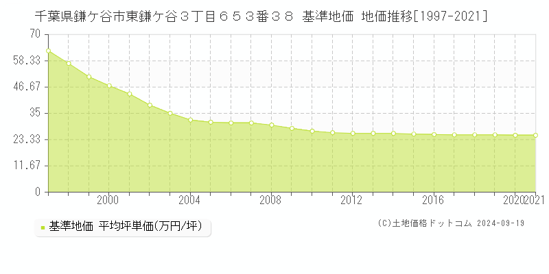 千葉県鎌ケ谷市東鎌ケ谷３丁目６５３番３８ 基準地価 地価推移[1997-2021]