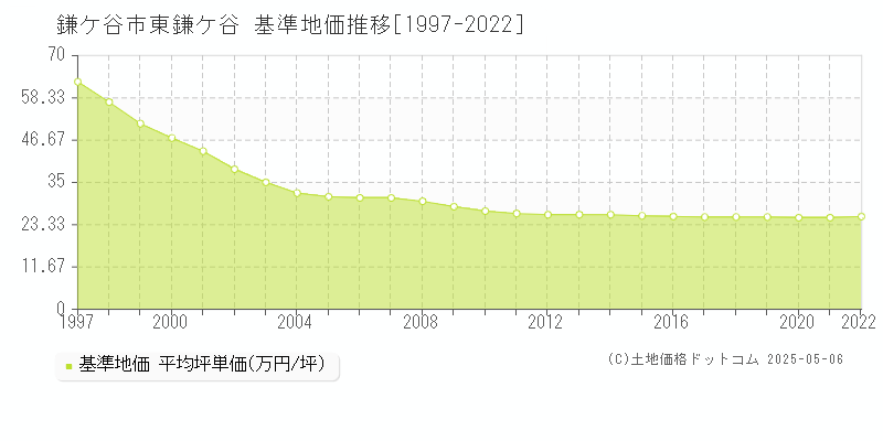 東鎌ケ谷(鎌ケ谷市)の基準地価推移グラフ(坪単価)[1997-2022年]