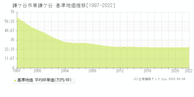 鎌ケ谷市東鎌ケ谷の基準地価推移グラフ 