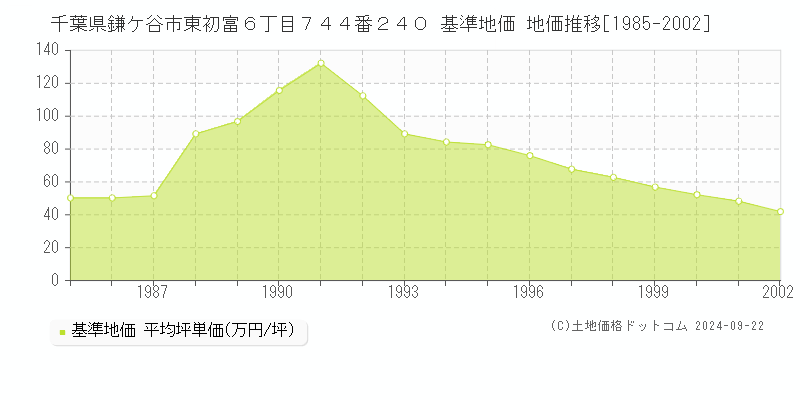 千葉県鎌ケ谷市東初富６丁目７４４番２４０ 基準地価 地価推移[1985-2002]