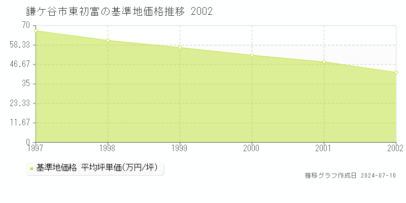 鎌ケ谷市東初富の基準地価推移グラフ 