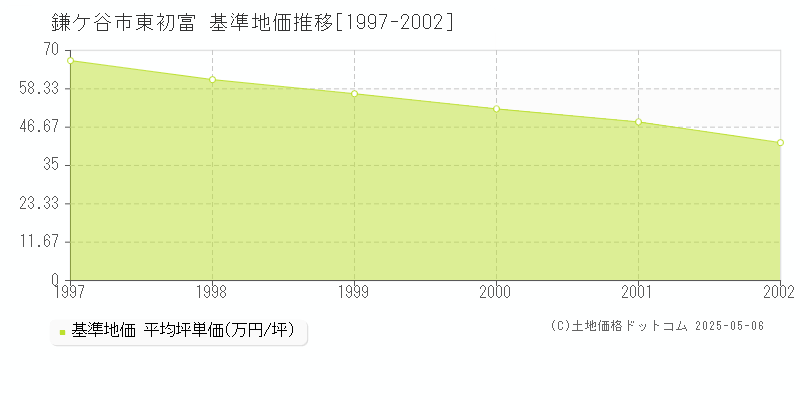 東初富(鎌ケ谷市)の基準地価推移グラフ(坪単価)[1997-2002年]