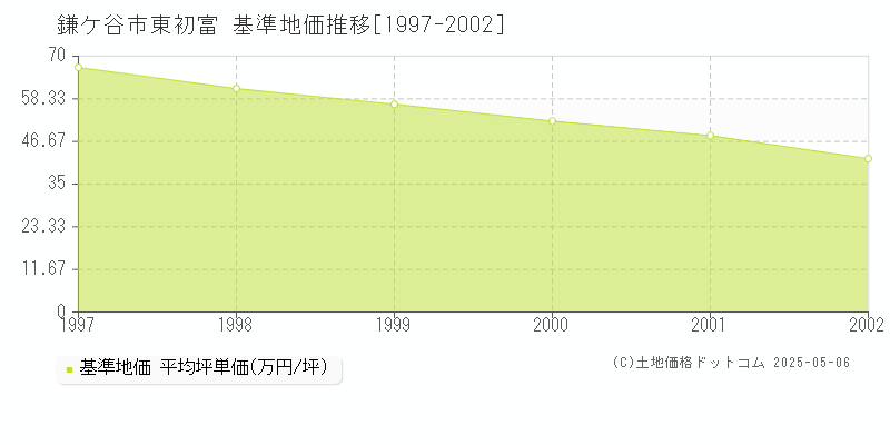 鎌ケ谷市東初富の基準地価推移グラフ 