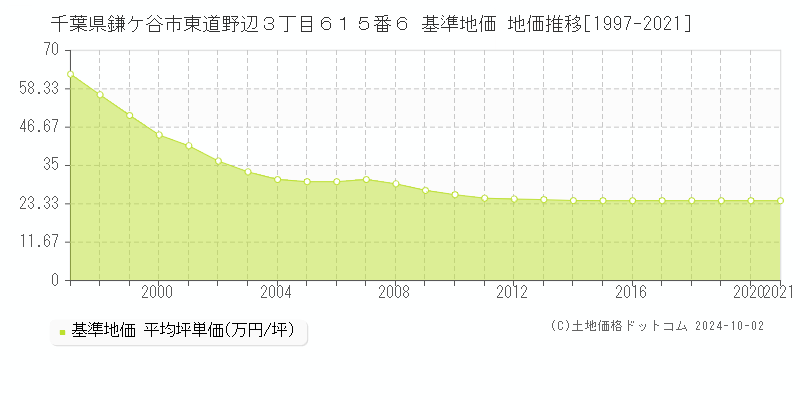 千葉県鎌ケ谷市東道野辺３丁目６１５番６ 基準地価 地価推移[1997-2021]