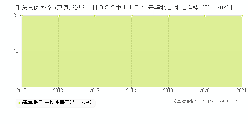 千葉県鎌ケ谷市東道野辺２丁目８９２番１１５外 基準地価 地価推移[2015-2021]