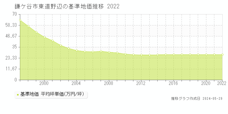 鎌ケ谷市東道野辺の基準地価推移グラフ 