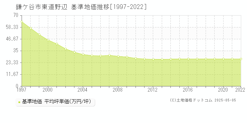 東道野辺(鎌ケ谷市)の基準地価推移グラフ(坪単価)[1997-2022年]