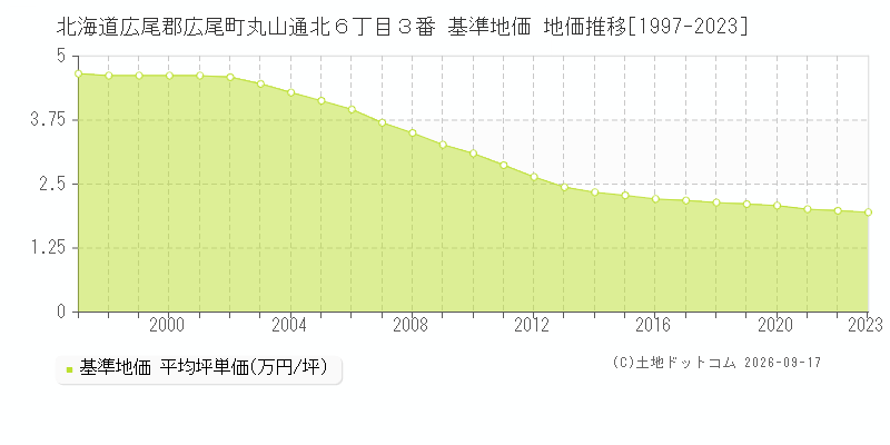 北海道広尾郡広尾町丸山通北６丁目３番 基準地価 地価推移[1997-2023]