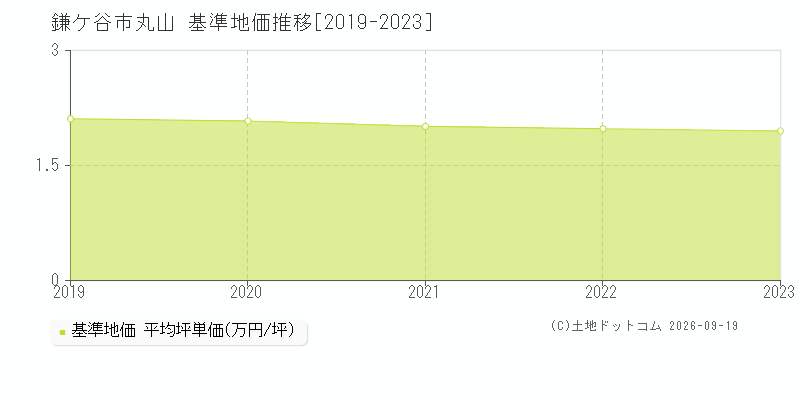 鎌ケ谷市丸山の基準地価推移グラフ(坪単価)[2019-2023年]