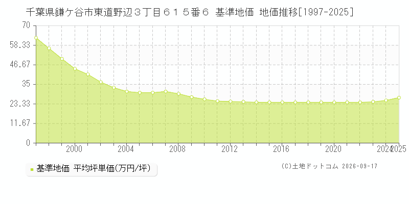 千葉県鎌ケ谷市東道野辺３丁目６１５番６ 基準地価 地価推移[1997-2025]