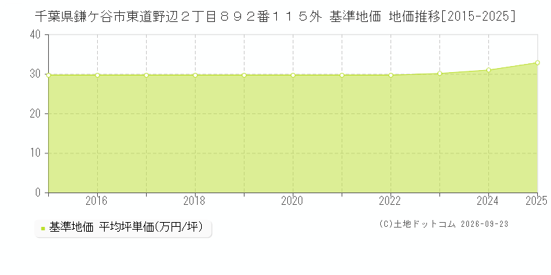 千葉県鎌ケ谷市東道野辺２丁目８９２番１１５外 基準地価 地価推移[2015-2025]