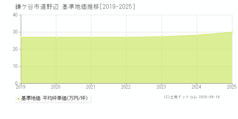 鎌ケ谷市道野辺の基準地価推移グラフ(坪単価)[2019-2025年]