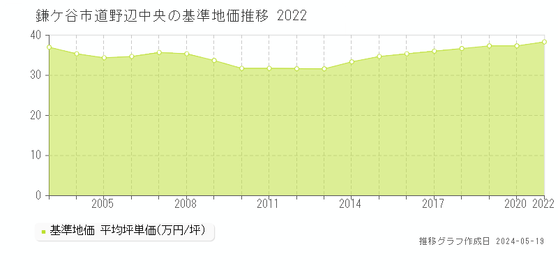鎌ケ谷市道野辺中央の基準地価推移グラフ 