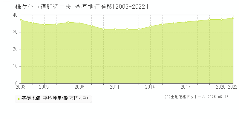 道野辺中央(鎌ケ谷市)の基準地価推移グラフ(坪単価)[2003-2020年]
