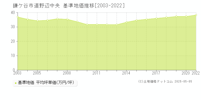 鎌ケ谷市道野辺中央の基準地価推移グラフ 