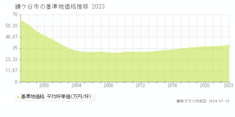 鎌ケ谷市全域の基準地価推移グラフ 