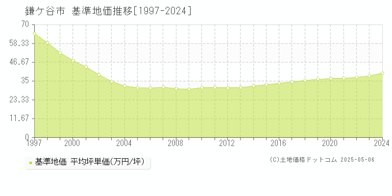 鎌ケ谷市(千葉県)の基準地価推移グラフ(坪単価)[1997-2024年]