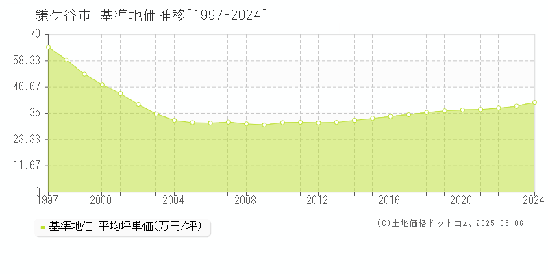 鎌ケ谷市の基準地価推移グラフ 