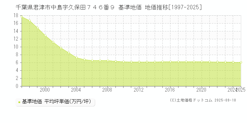 千葉県君津市中島字久保田７４６番９ 基準地価 地価推移[1997-2025]