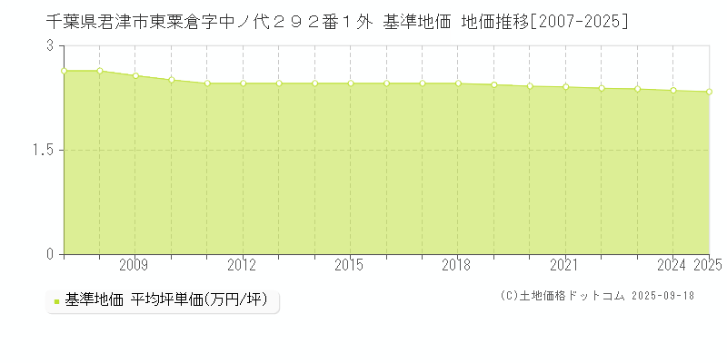千葉県君津市東粟倉字中ノ代２９２番１外 基準地価 地価推移[2007-2025]