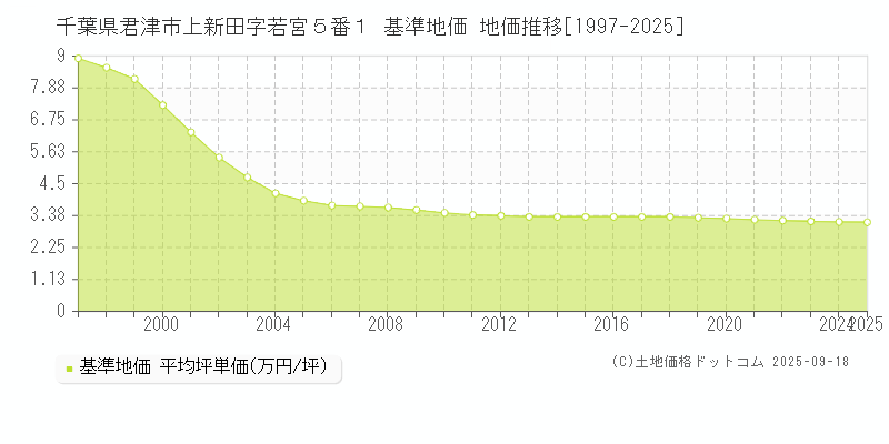 千葉県君津市上新田字若宮５番１ 基準地価 地価推移[1997-2025]