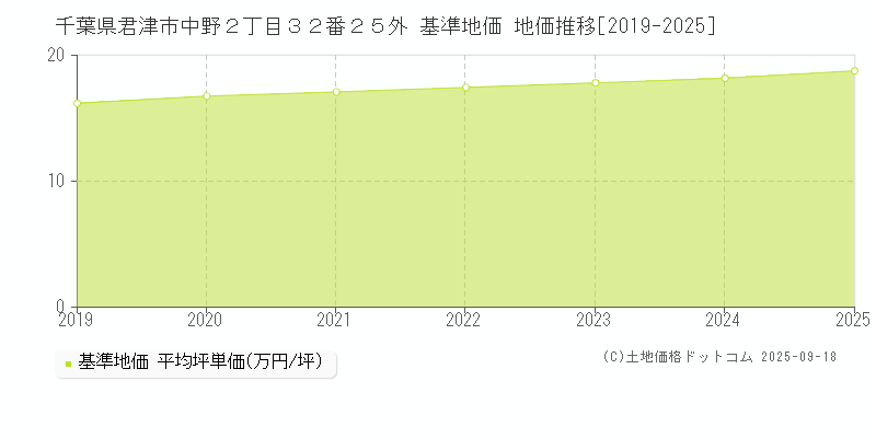 千葉県君津市中野２丁目３２番２５外 基準地価 地価推移[2019-2025]